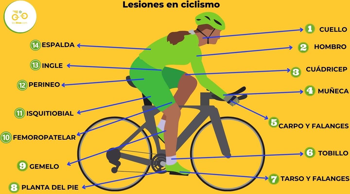 lesiones en ciclismo: las 14 lesiones traumatológicas más comunes